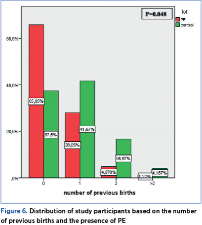 Figure 6. Distribution of study participants based on the number  of previous births and the presence of PE