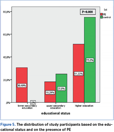 Figure 5. The distribution of study participants based on the educational status and on the presence of PE