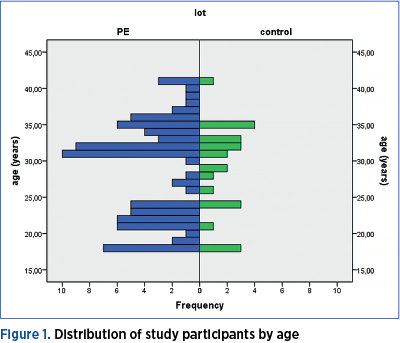 Figure 1. Distribution of study participants by age