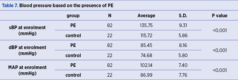 Table 7. Blood pressure based on the presence of PE