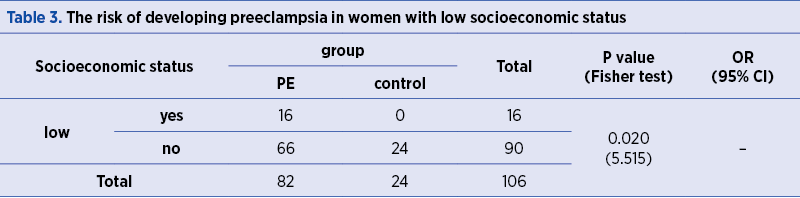 Table 3. The risk of developing preeclampsia in women with low socioeconomic status