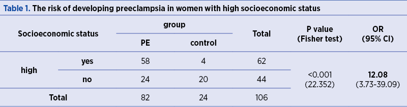 Table 1. The risk of developing preeclampsia in women with high socioeconomic status