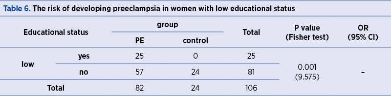 Table 6. The risk of developing preeclampsia in women with low educational status