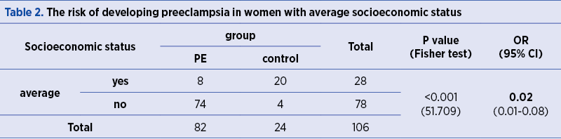 Table 2. The risk of developing preeclampsia in women with average socioeconomic status