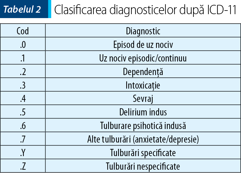 Tabelul 2. Clasificarea diagnosticelor după ICD-11