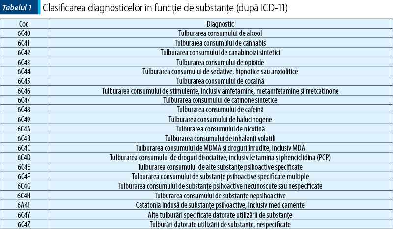 Tabelul 1. Clasificarea diagnosticelor în funcţie de substanţe (după ICD-11)