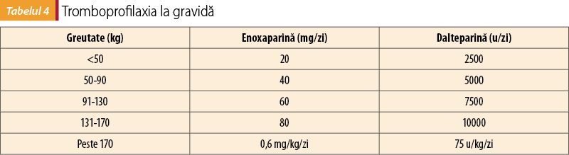 Tabelul 4. Tromboprofilaxia la gravidă