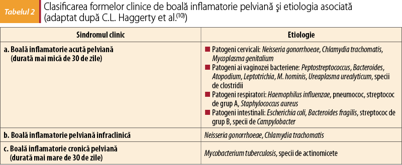 Tabelul 2. Clasificarea formelor clinice de boală inflamatorie pelviană şi etiologia asociată  (adaptat după C.L. Haggerty et al.(10))