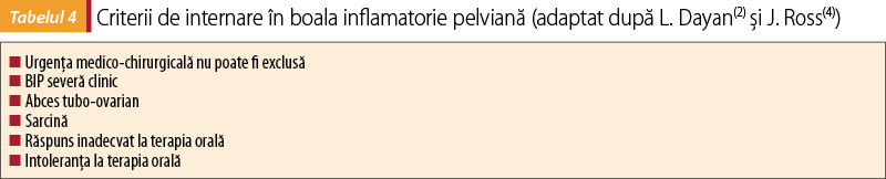 Tabelul 4. Criterii de internare în boala inflamatorie pelviană (adaptat după L. Dayan(2) şi J. Ross(4))