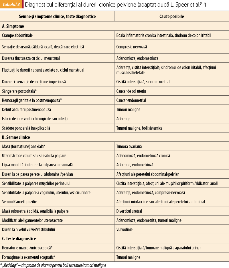 Tabelul 3. Diagnosticul diferenţial al durerii cronice pelviene (adaptat după L. Speer et al.(11))
