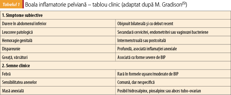 Tabelul 1. Boala inflamatorie pelviană – tablou clinic (adaptat după M. Gradison(5))