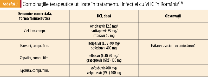Tabelul 1. Combinaţiile terapeutice utilizate în tratamentul infecţiei cu VHC în România(16)