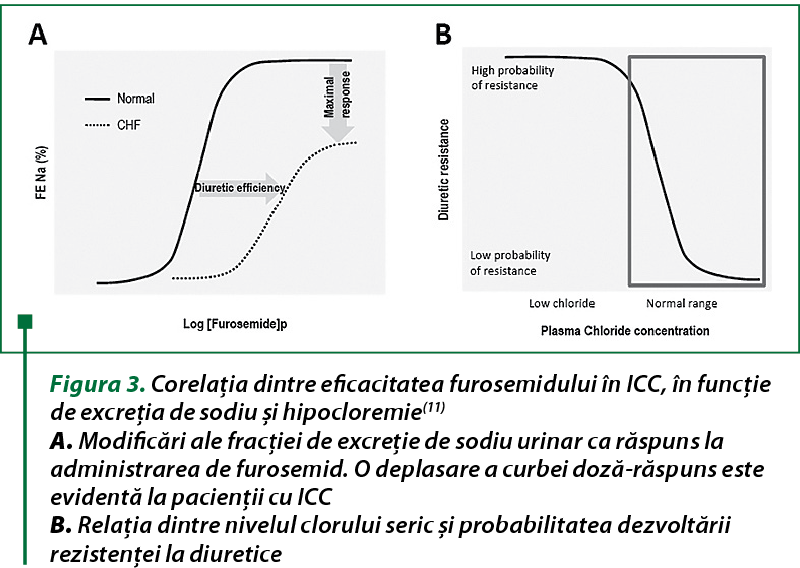 Figura 3. Corelaţia dintre eficacitatea furosemidului în ICC, în funcţie de excreţia de sodiu şi hipocloremie(11) A. Modificări ale fracţiei de excreţie de sodiu urinar ca răspuns la administrarea de furosemid. O deplasare a curbei doză-răspuns este evidentă la pacienţii cu ICC B. Relaţia dintre nivelul clorului seric şi probabilitatea dezvoltării rezistenţei la diuretice