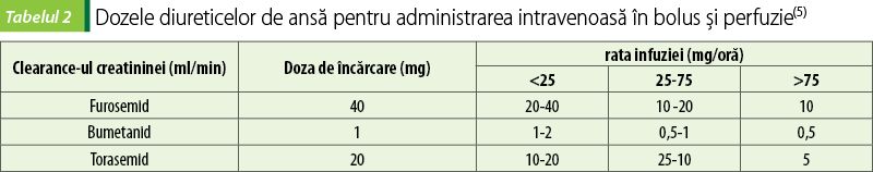 Tabelul 2. Dozele diureticelor de ansă pentru administrarea intravenoasă în bolus şi perfuzie(5)