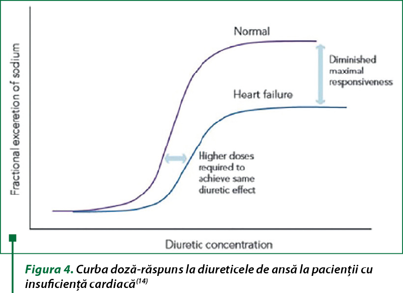 Figura 4. Curba doză-răspuns la diureticele de ansă la pacienţii cu insuficienţă cardiacă(14)