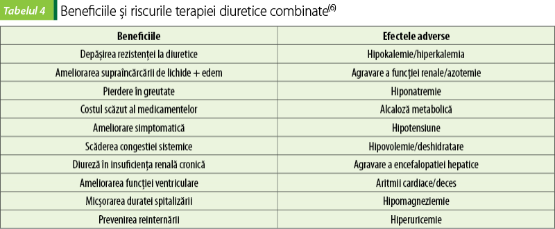 Tabelul 4. Beneficiile şi riscurile terapiei diuretice combinate(6)