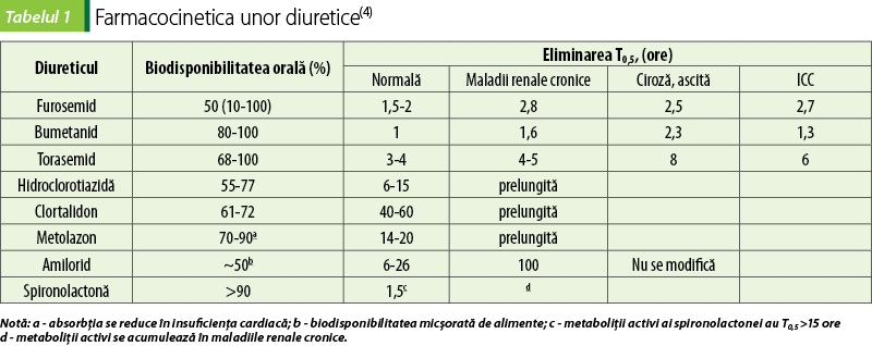 Tabelul 1.Farmacocinetica unor diuretice(4)