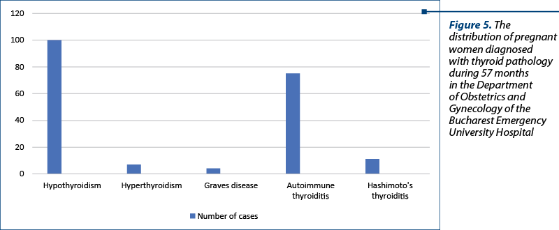 Figure 5. The distribution of pregnant women diagnosed with thyroid pathology during 57 months in the Department of Obstetrics and Gynecology of the Bucharest Emergency University Hospital