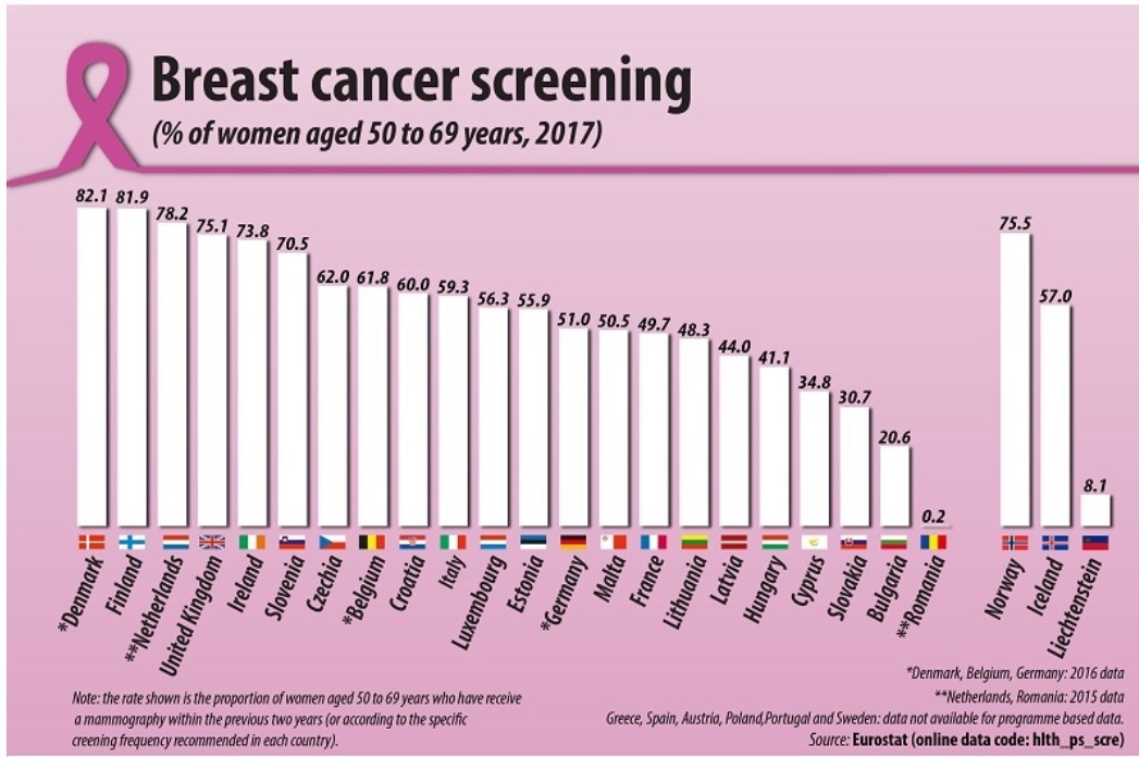 Potrivit Eurostat, România se află la coada clasamentului privind screeningul pentru depistarea cancerului mamar