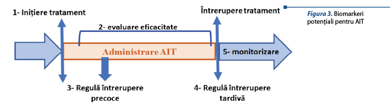 Figura 3. Biomarkeri potenţiali pentru AIT 