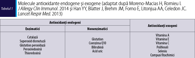 Tabelul 1. Molecule antioxidante endogene şi exogene (adaptat după Moreno-Macias H, Romieu I.  J Allergy Clin Immunol. 2014 şi Han YY, Blatter J, Brehm JM, Forno E, Litonjua AA, Celedon JC. Lancet Respir Med. 2013)