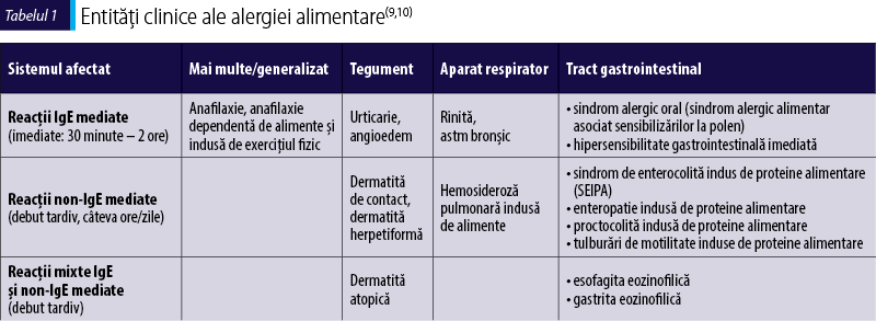 Tabelul 1. Entităţi clinice ale alergiei alimentare(9,10)