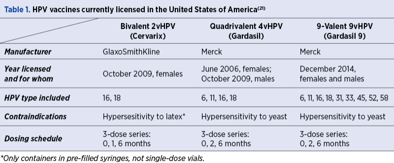 Table 1. HPV vaccines currently licensed in the United States of America(21)