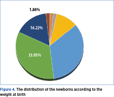 Figure 4. The distribution of the newborns according to the weight at birth