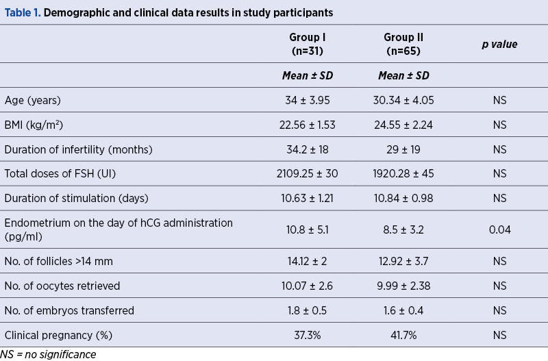 Table 1. Demographic and clinical data results in study participants