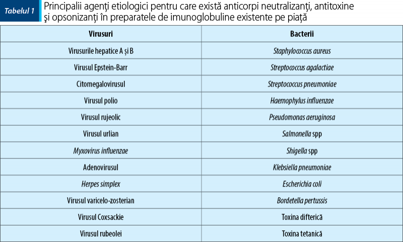 Tabel 1. Principalii agenţi etiologici pentru care există anticorpi neutralizanţi, antitoxine  şi opsonizanţi în preparatele de imunoglobuline existente pe piaţă