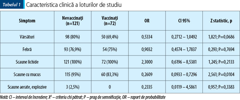 Tabelul 1. Caracteristica clinică a loturilor de studiu