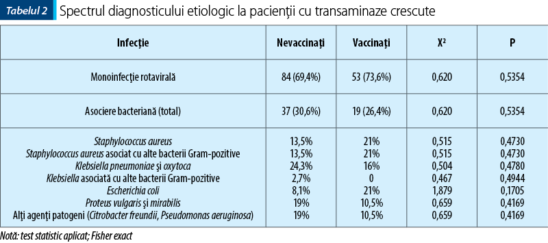 Tabelul 2.Spectrul diagnosticului etiologic la pacienţii cu transaminaze crescute