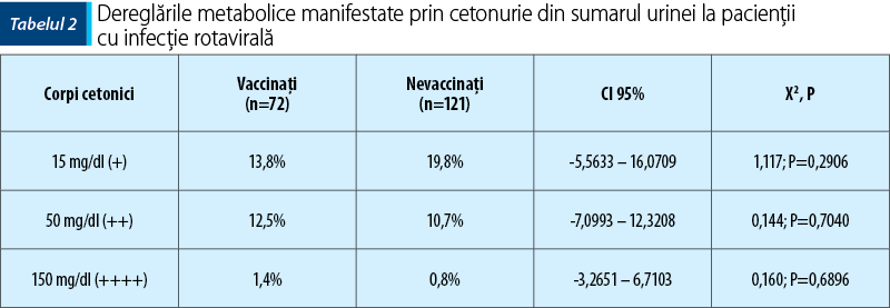 Tabelul 2. Dereglările metabolice manifestate prin cetonurie din sumarul urinei la pacienţii  cu infecţie rotavirală 