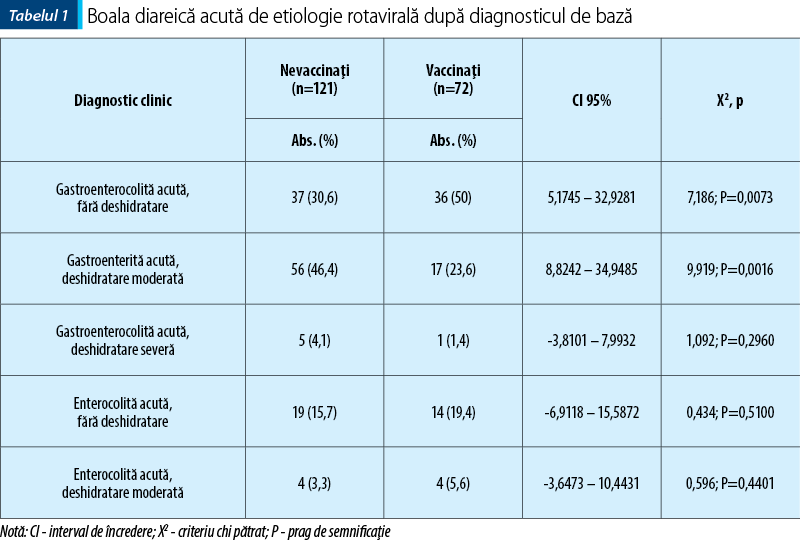Tabelul 1. Boala diareică acută de etiologie rotavirală după diagnosticul de bază